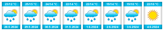 Weather outlook for the place Republic of Croatia na WeatherSunshine.com
