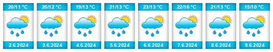 Weather outlook for the place Brno - Bosonohy na WeatherSunshine.com