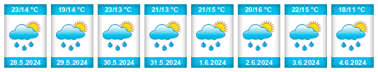 Weather outlook for the place Brno-Jih na WeatherSunshine.com