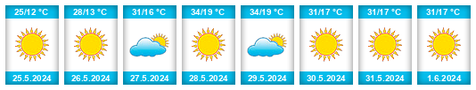 Weather outlook for the place Malaḩ na WeatherSunshine.com