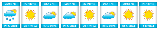 Weather outlook for the place Damascus Governorate na WeatherSunshine.com