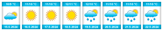 Weather outlook for the place Julle na WeatherSunshine.com