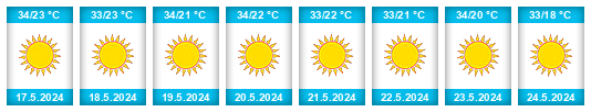 Weather outlook for the place Namibe Province na WeatherSunshine.com