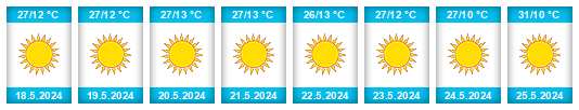Weather outlook for the place Huila Province na WeatherSunshine.com