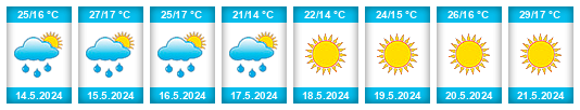 Weather outlook for the place Aleppo Governorate na WeatherSunshine.com