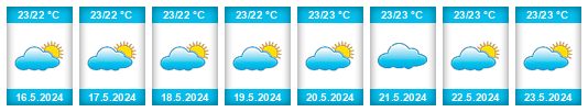 Weather outlook for the place Ribeira Grande na WeatherSunshine.com