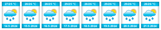 Weather outlook for the place Distrikt Paramaribo na WeatherSunshine.com