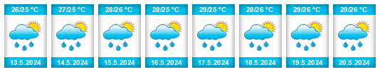 Weather outlook for the place Paramaribo na WeatherSunshine.com
