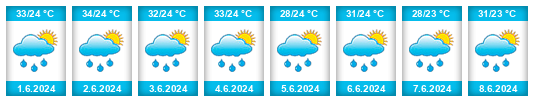 Weather outlook for the place Val de Cães na WeatherSunshine.com