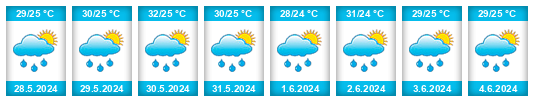 Weather outlook for the place Salvaterra na WeatherSunshine.com