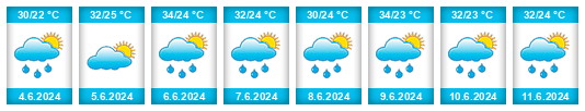 Weather outlook for the place Oeiras do Pará na WeatherSunshine.com