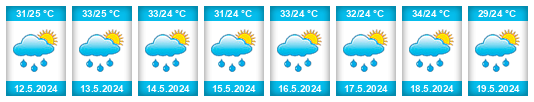 Weather outlook for the place Alenquer na WeatherSunshine.com