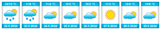 Weather outlook for the place Partido de Morón na WeatherSunshine.com