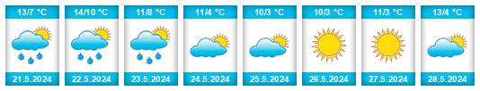 Weather outlook for the place Partido de Moreno na WeatherSunshine.com