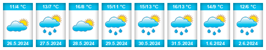 Weather outlook for the place Ingeniero Budge na WeatherSunshine.com