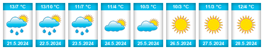 Weather outlook for the place Partido de General Las Heras na WeatherSunshine.com