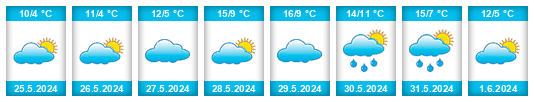 Weather outlook for the place Belgrano na WeatherSunshine.com
