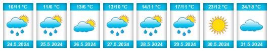 Weather outlook for the place Caapucú na WeatherSunshine.com