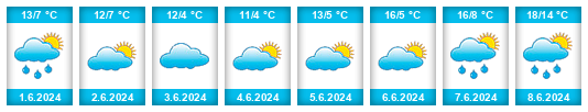 Weather outlook for the place Oriental Republic of Uruguay na WeatherSunshine.com