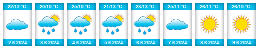 Weather outlook for the place Ouro Preto na WeatherSunshine.com