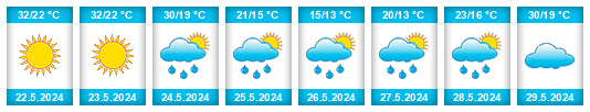 Weather outlook for the place Iacri na WeatherSunshine.com