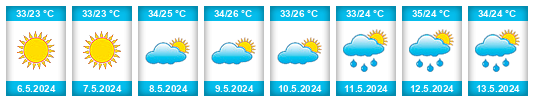 Weather outlook for the place Ilebo na WeatherSunshine.com