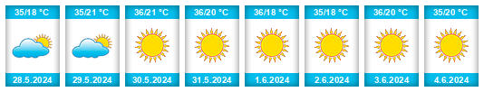 Weather outlook for the place Federative Republic of Brazil na WeatherSunshine.com