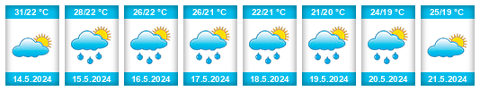 Weather outlook for the place Afonso Cláudio na WeatherSunshine.com