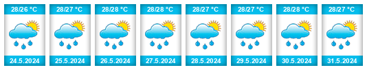 Weather outlook for the place Liguanea na WeatherSunshine.com