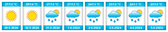 Weather outlook for the place Yehualtepec na WeatherSunshine.com