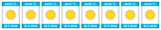 Weather outlook for the place Valladolid na WeatherSunshine.com