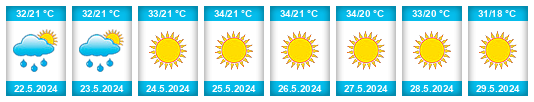 Weather outlook for the place Río Blanco na WeatherSunshine.com