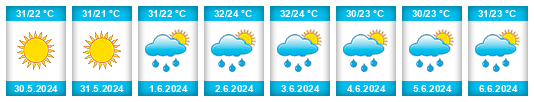 Weather outlook for the place Quechultenango na WeatherSunshine.com