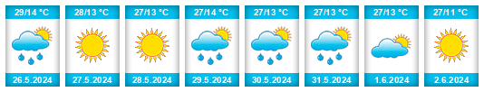 Weather outlook for the place Pantitlán na WeatherSunshine.com