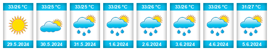 Weather outlook for the place Ometepec na WeatherSunshine.com