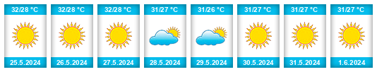 Weather outlook for the place Heroica Matamoros na WeatherSunshine.com