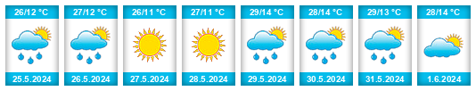 Weather outlook for the place Jesús del Monte na WeatherSunshine.com