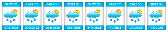 Weather outlook for the place Nuevo Comalapa na WeatherSunshine.com