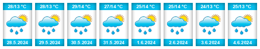Weather outlook for the place Ampliación Casas Alemán na WeatherSunshine.com