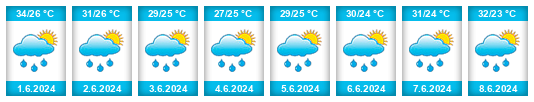 Weather outlook for the place Dzitás na WeatherSunshine.com