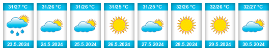Weather outlook for the place Chacalapa de Bravos na WeatherSunshine.com