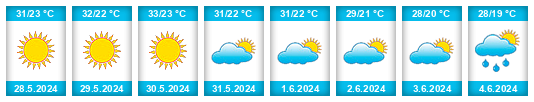 Weather outlook for the place Alto Lucero na WeatherSunshine.com
