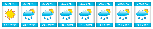 Weather outlook for the place Venezuela na WeatherSunshine.com
