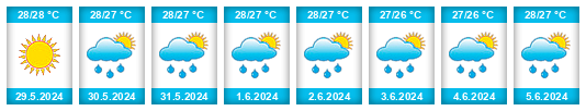 Weather outlook for the place Provincia de Pinar del Río na WeatherSunshine.com