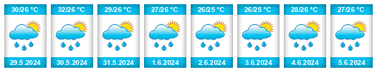 Weather outlook for the place Provincia Granma na WeatherSunshine.com