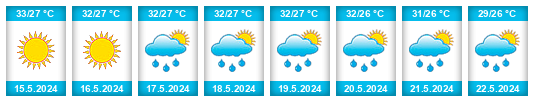 Weather outlook for the place Cuentas Claras na WeatherSunshine.com