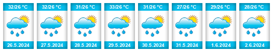Weather outlook for the place Republic of Cuba na WeatherSunshine.com