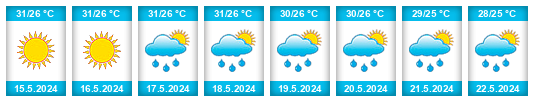 Weather outlook for the place Contramaestre na WeatherSunshine.com