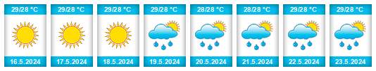 Weather outlook for the place Consolación del Sur na WeatherSunshine.com
