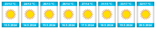 Weather outlook for the place Al Qaşr na WeatherSunshine.com